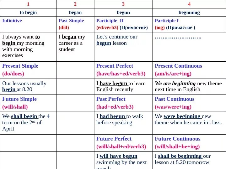 Причастие английский язык правила. Причастие в английском языке примеры. Формы причастия в предложении в английском. Причастия в английском языке таблица. Begin в past perfect.