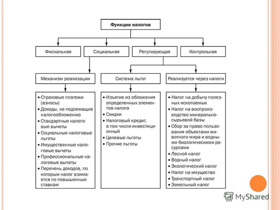 Ндфл группа налогов. Функции налогов схема. Подфункции регулирующей функции налогов. Формы проявления регулирующей функции налогов. Налоги функции налогов.