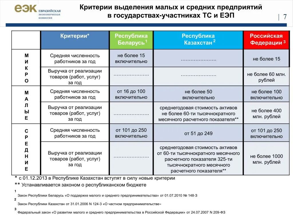 Критерии отнесения человека к определенному классу. Критерии выделения малых предприятий:. Критерии малого и среднего бизнеса. Средний бизнес критерии. Малые и средние предприятия критерии.