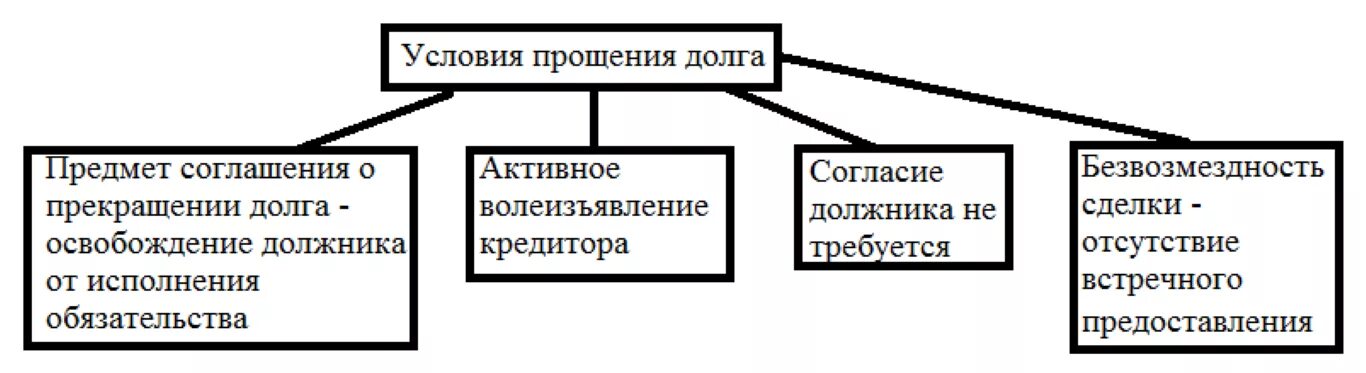 Обязательства освобождением должника от. Условия прощения долга. Прощение долга схема. Прекращение обязательства прощением долга.. Соглашение о прощении долга.