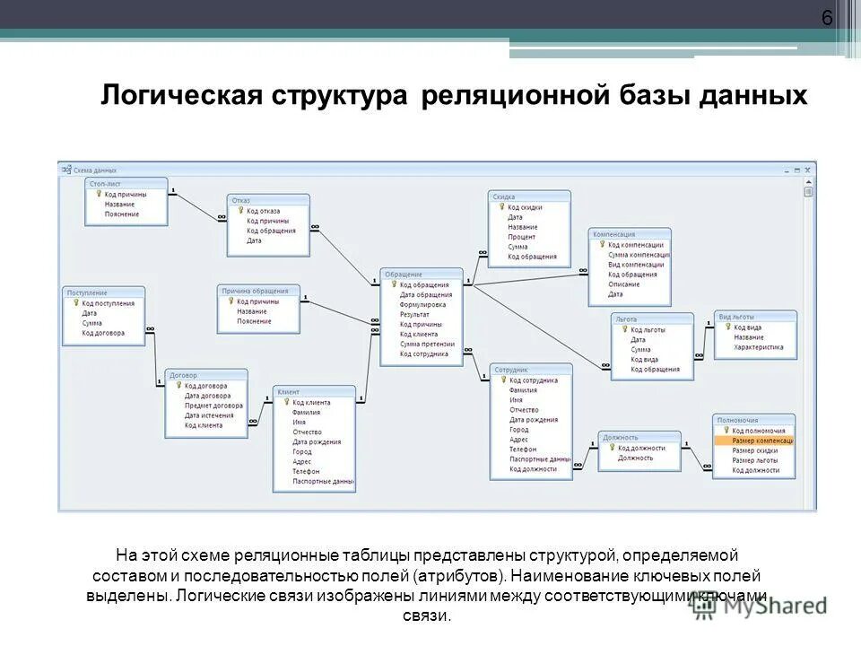 Связи в реляционной базе данных. Логическая связь БД. Виды логических связей в БД. Типы связей в реляционной БД. Реляционная модель ключи