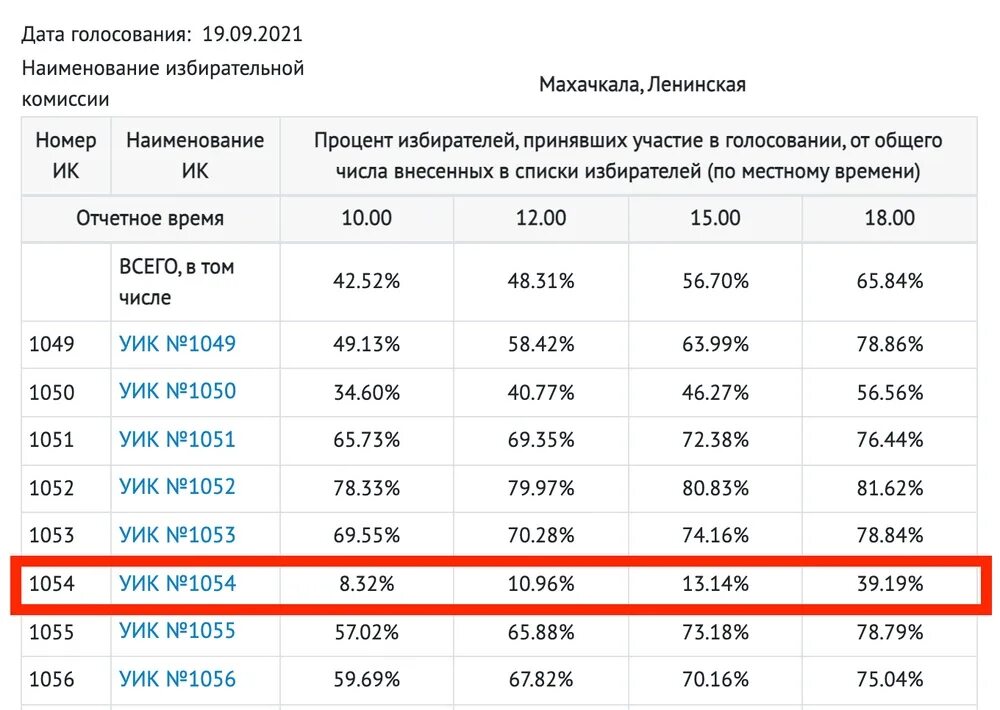 Количество проголосовавших в процентах