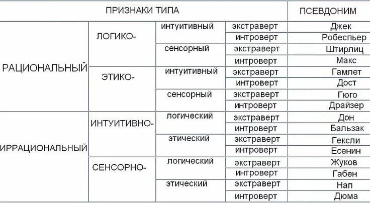 Таблица типов личности по соционике. Соционика 16 типов личности. Таблица определения социотипа. Таблица соционика 16 типов. Вид шестнадцать