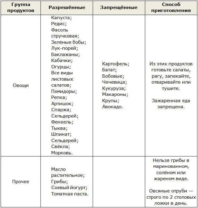 Диета дюкана этапы меню. Диета Дюкана чередование разрешенные продукты таблица. Диета Дюкана фаза чередование. Диета Дюкана список разрешенных продуктов в этапах. Дюкан диета 2 этап чередование.