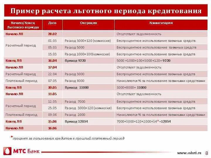 Что такое льготная задолженность. Возраст кредитования в банках. Расчеты льготных кредитов. Как рассчитать период кредитование. Льготная цена это