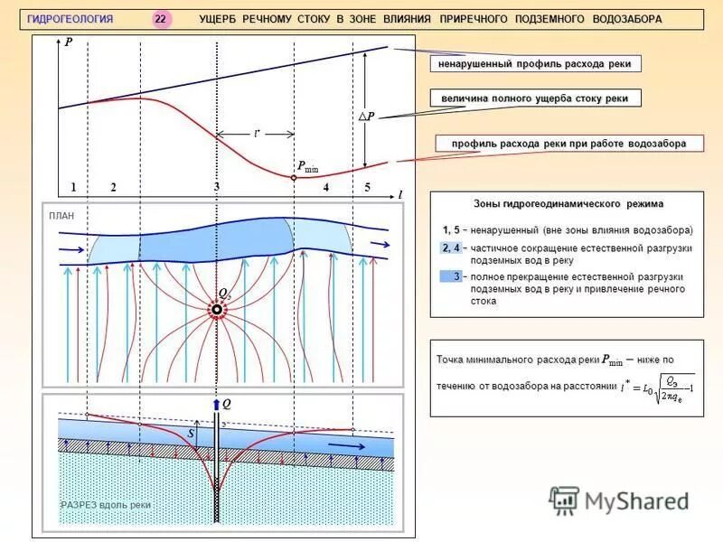 характеристики речного стока. сток гидрология. сток воды это гидрология. части реки в гидрологии\. сток гидрология.