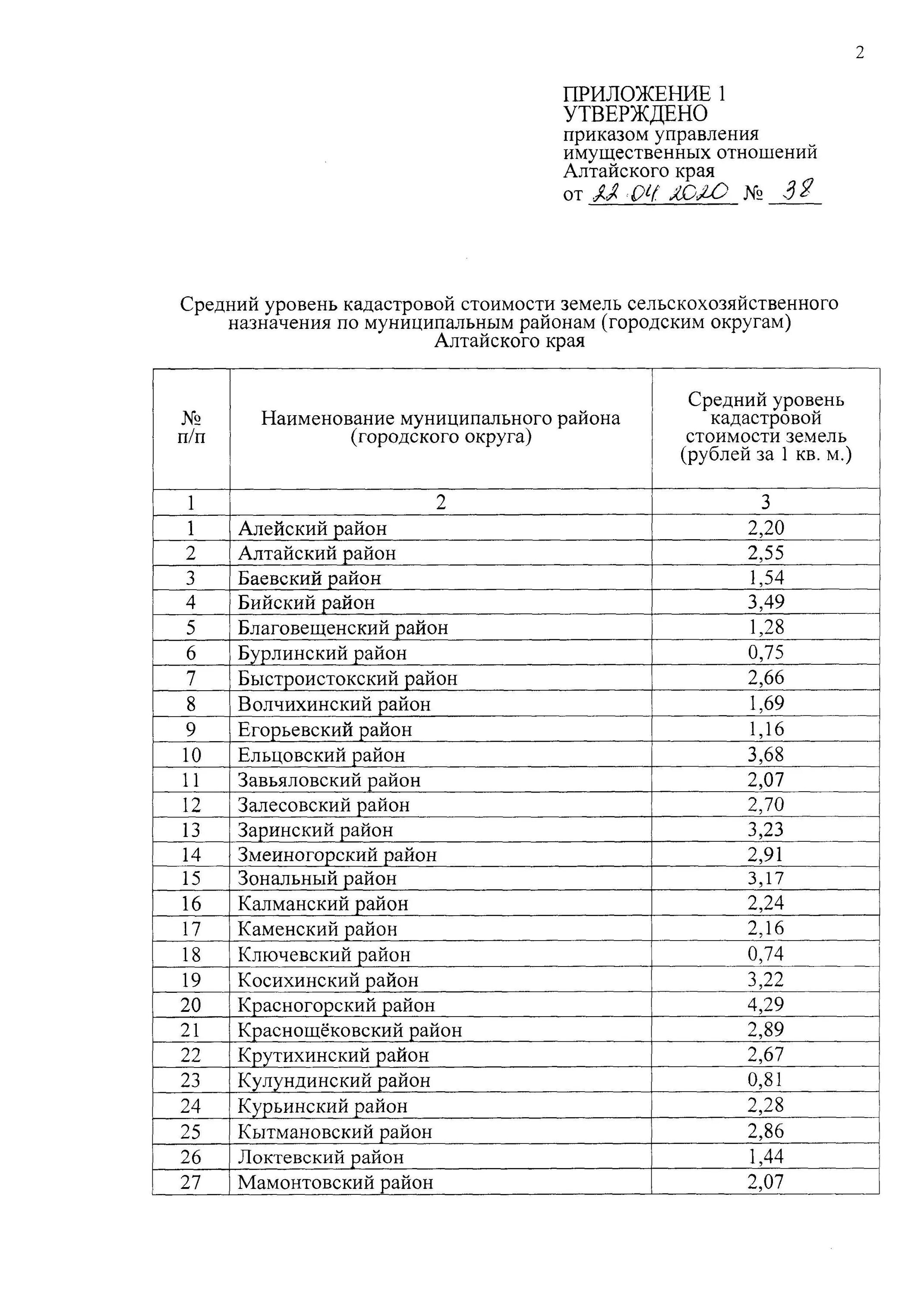 средний уровень кадастровой стоимости по муниципальному району