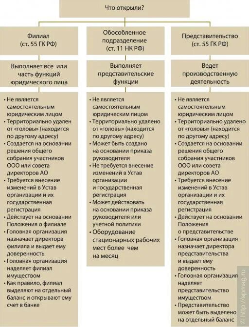 Представительством организации является. В чем разница обособленного подразделения и филиала. Отличие обособленного подразделения от филиала и представительства. Обособленные подразделения отличия от филиала. Разница между представительством и обособленным подразделением.