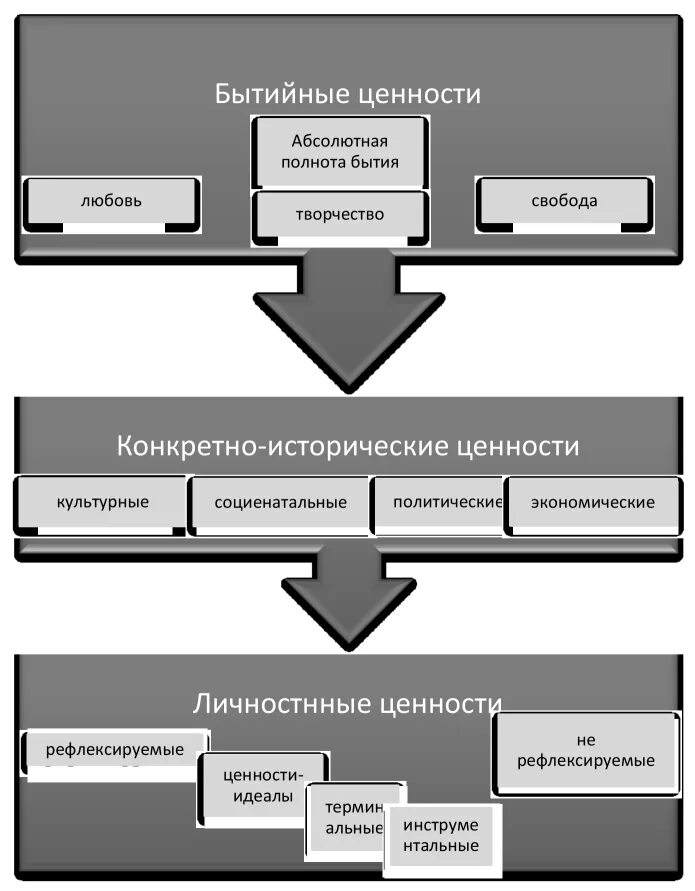 Структура ценностей. Схема структура ценности. Ценности в структуре личности. Ценностная структура.