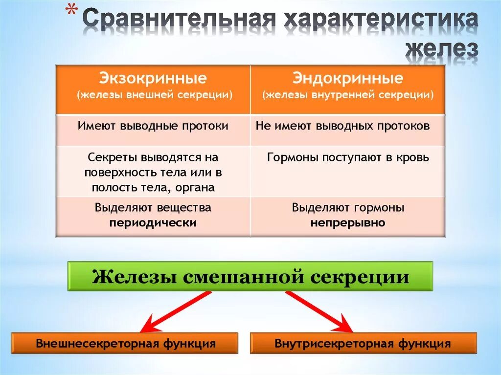 Как отличить железы. .Система желез внутренней секреции. Функции. Функции экзокринных желез. Отличие эндокринных желез от экзокринных. Железы внешней секреции экзокринные.