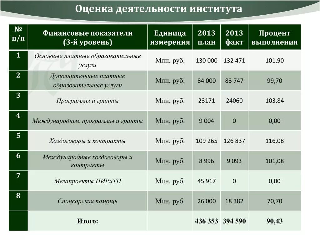 Информация о выполнении основных показателей деятельности библиотек. Оценка деятельности. Показатели оценки деятельности. Показатели деятельности университета. Годовая оценка деятельности.