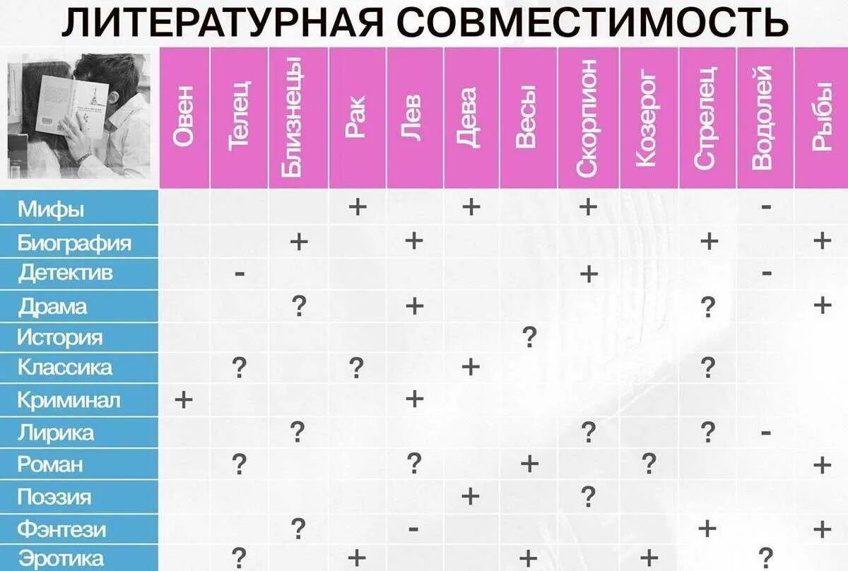 Совместимость знаков зодиака. Совемстимость знаков Зодиак. Таблица совместимости знаков зодиака. Табличка совместимости знаков зодиака. Совместимость близнецов и львов в процентах