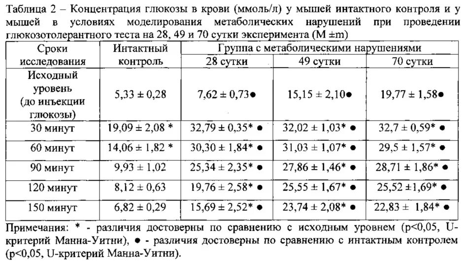 Показатели нормы глюкозы венозной плазмы. Сахар у беременных норма 3. Норма сахара через 2 часа после еды у беременных. Глюкоза при беременности норма. Тест на глюкозотолерантность при беременности норма.
