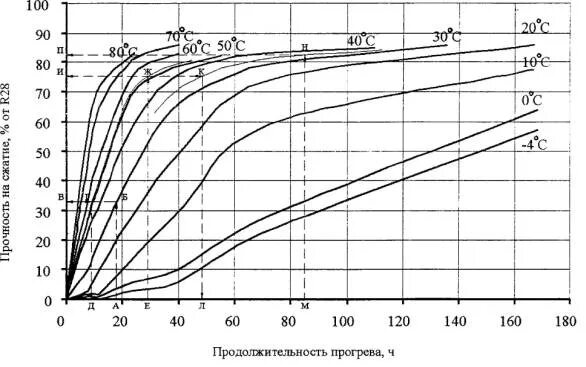 Технологическая карта на конвективно-лучевой обогрев монолитных конструкций.