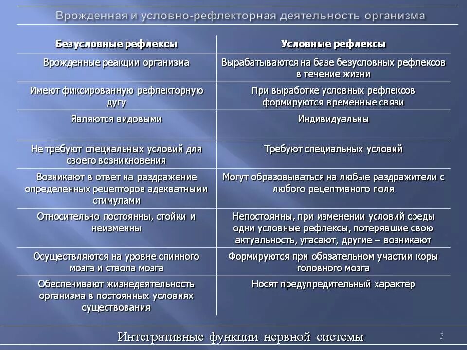 Практическая работа рефлексы. Условные и безусловные рефлексы таблица. Особенности рефлекторной деятельности. Условно врожденный рефлекс. Врожденные безусловные рефлексы.