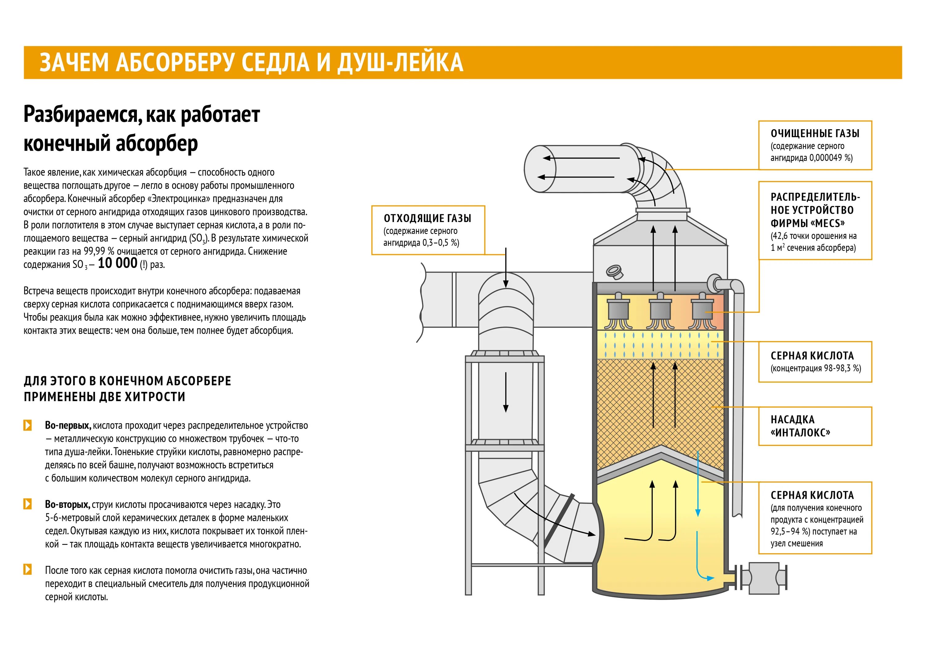 Абсорбер зачем. Абсорбер триоксида серы схема. Абсорберы для очистки газов. Аппарат трубчатый абсорбер конструкция. Адсорберы очистка воздуха.