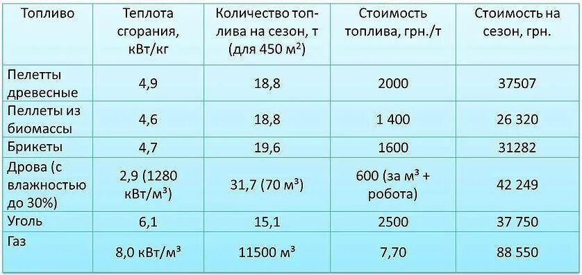 Г квт ч в литры. Дрова, пеллеты , уголь таблица горения. Теплота сгорания дров и брикетов. Теплота сгорания дров КВТ на кг. Теплота сгорания древесины таблица.