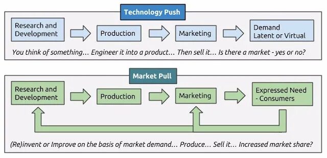 Technology push. Push технология. pull маркетинг. push–pull strategy.