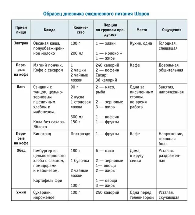 Ведите дневник питания. Дневник питания заполненный. Дневник питания заполненный на неделю. Дневник питания заполненный пример. Пример ведения дневника питания.