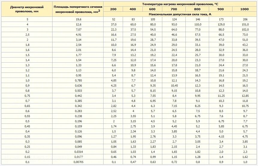 Каким должно быть сопротивление нагревательного элемента. Таблица сопротивления тэнов на 220 вольт. таблица нагрева нихромовой проволоки. сопротивление нихромовой проволоки 0.1 мм. длина нихромовой проволоки на 220 в.