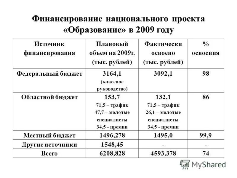 Фактически освоено. Финансирование национальных проектов. Источники и объем финансирования проекта. Финансирование нацпроектов. Источники финансирования национальных программ.