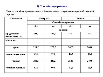 Мясная продуктивность