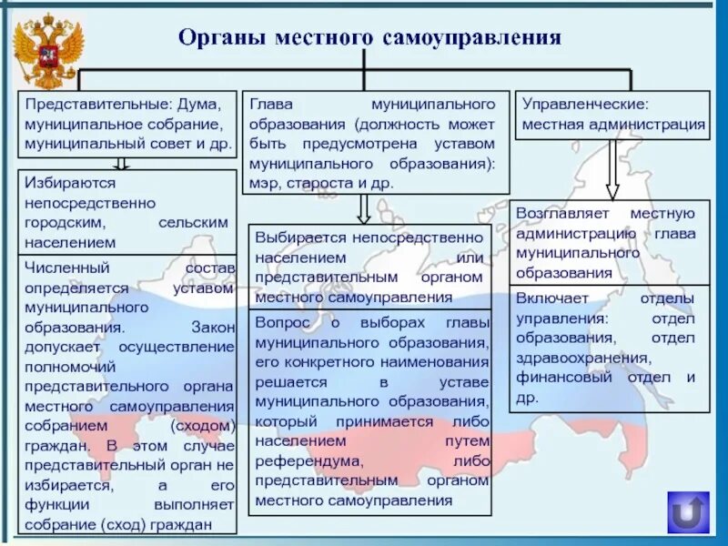 Система органов гос власти в РФ И органов местного самоуправления. Какие органы власти входят в состав местного самоуправления. Схема органов исполнительной власти муниципальных образований. Функции органов местного самоуправления схема.