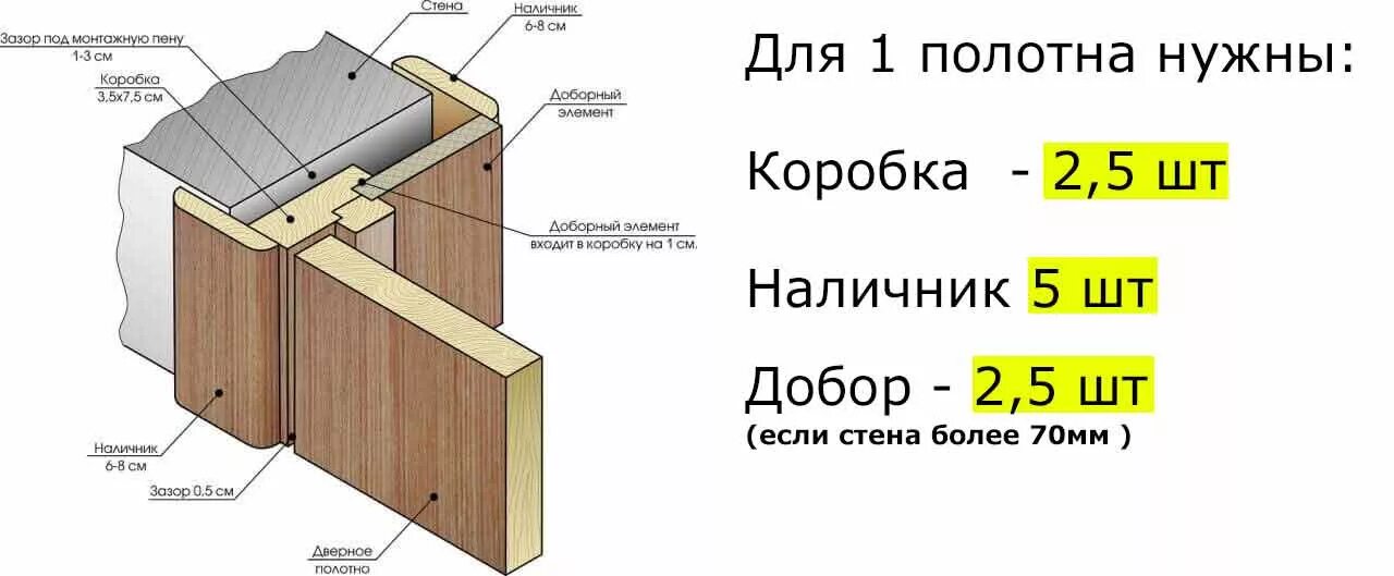 Как быстро и красиво установить дверные наличники? Всё, что нужно знать о дверях