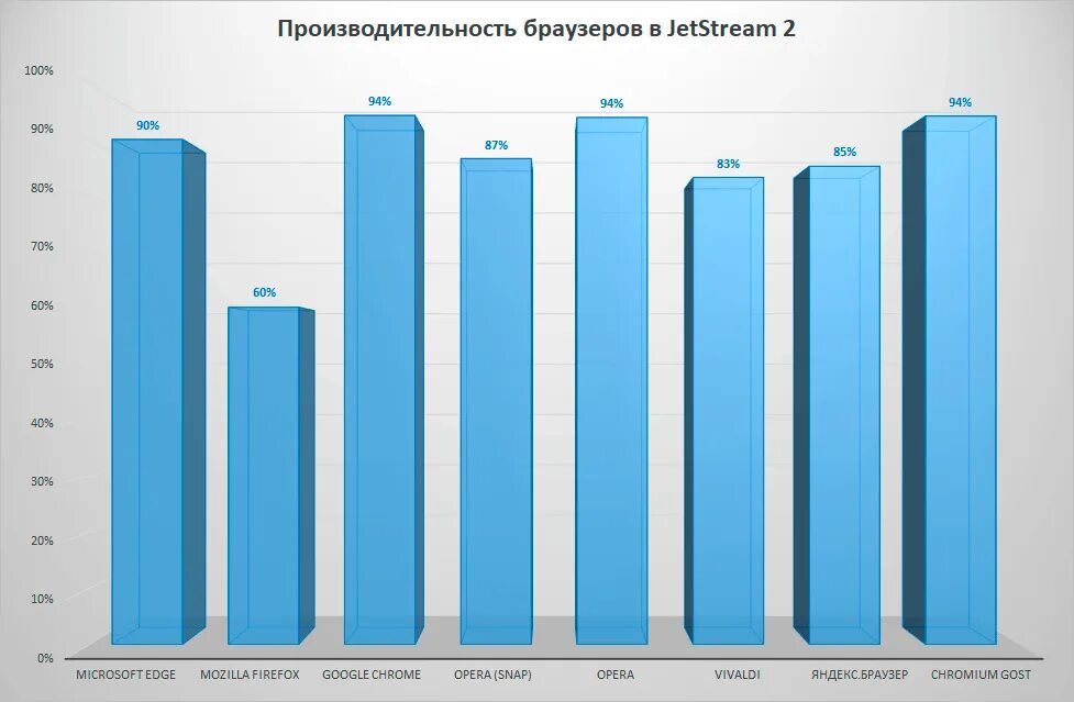 Какой браузер лучше в 2025 году. Какой браузер лучше в 2025 году