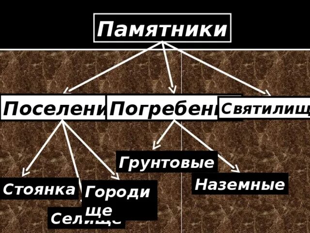 Типы памятников археологии примеры Вятская земля в древности презентация онлайн