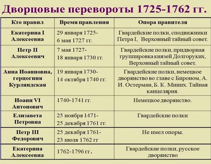 Международные договоры россии в 1725 1762. Эпоха дворцовых переворотов 1725-1762. Эпоха дворцовых переворотов 1725 1762 год. Дворцовые перевороты 1725-1762 фавориты. Россия после Петра 1 эпоха дворцовых переворотов таблица.