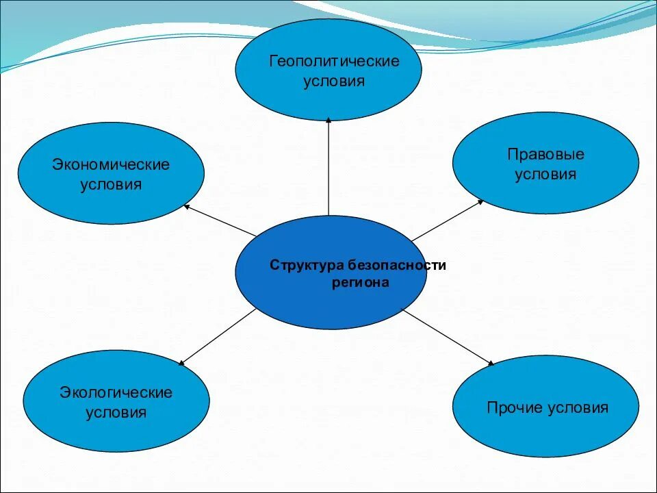 Экономическая безопасность региона это. Структура экономической безопасности региона региональная. Составляющие экономической безопасности региона. Структура угроз региональной экономической безопасности. Экономическая безопасность презентация.