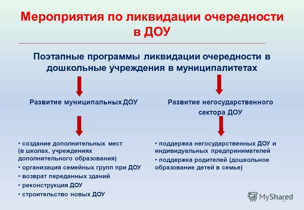 Негосударственные частные учреждения дополнительного образования. Программа ликвидации в школе. Преодоление недостатка мест в ДОУ. Устранение недостатков по НОКО В ДОУ. Пути решения дефицита мест в детских садах.