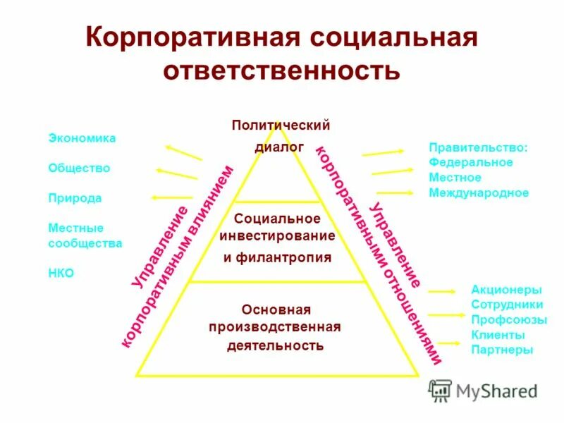 Будьте социально ответственный