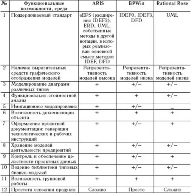 Функциональный сравнительный анализ. Таблица сравнения программ для 3д моделирования. Сравнительный анализ Case-средств. Сравнительный анализ методологий моделирования. Case средства для моделирования бизнес-процессов..