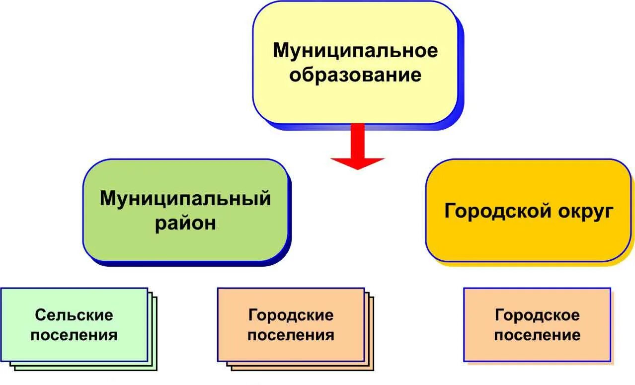 Чем отличается район от муниципального округа. Муниципальное образование это. Муниципальное образование пример. Муниципалитет пример. Муниципально ЕОБРАЗОВАНИЕ примекр.