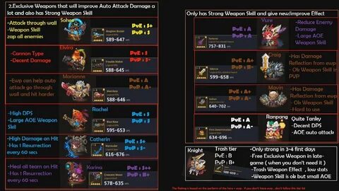 Item tier list