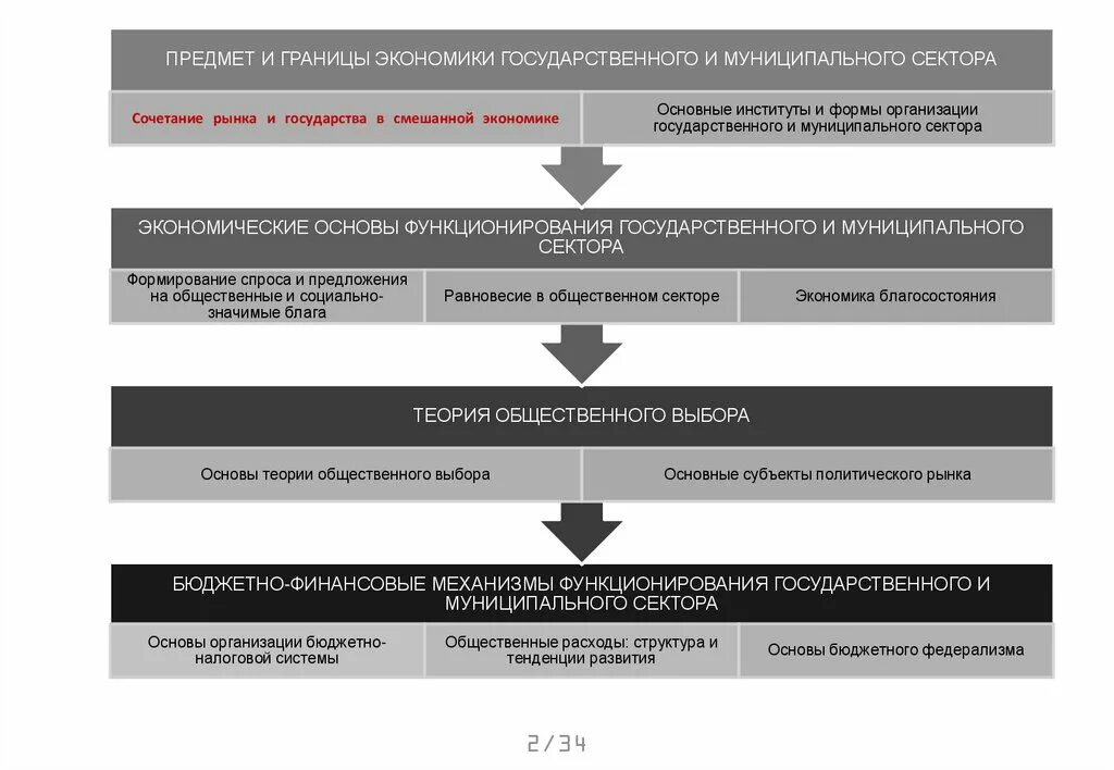 Предмет экономической организации. Формирование государственного сектора экономики. Структура муниципального сектора экономики. Предмет экономики государственного и муниципального сектора. Развитие государственного сектора в экономике.