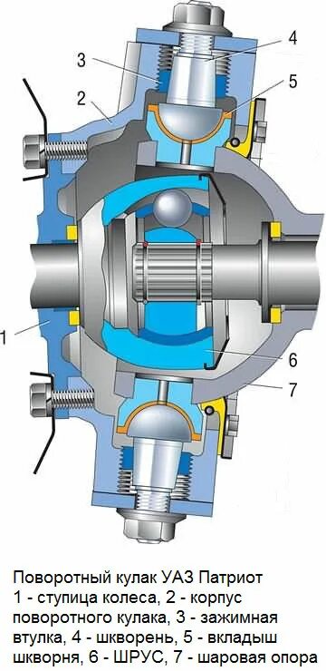 Уаз 390995 шкворни регулировка. Шкворень уаз патриот 2017. Шкворень поворотного кулака переднего моста уаз. Подтяжка шкворней уаз патриот. Шкворня уаз буханка.