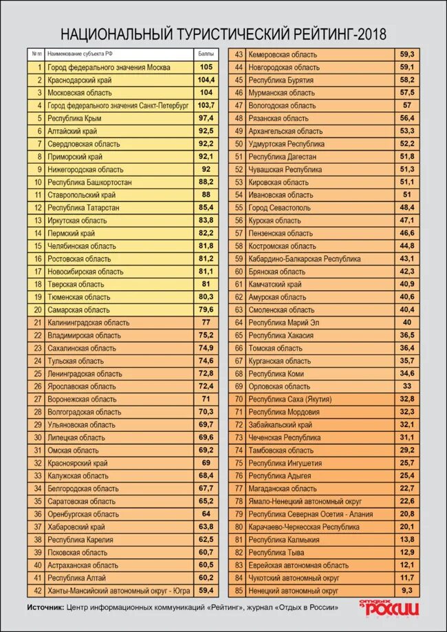 Национальный туристический рейтинг. Регионы России. Регионы РФ список. 0 Регион России. Регионы России список.