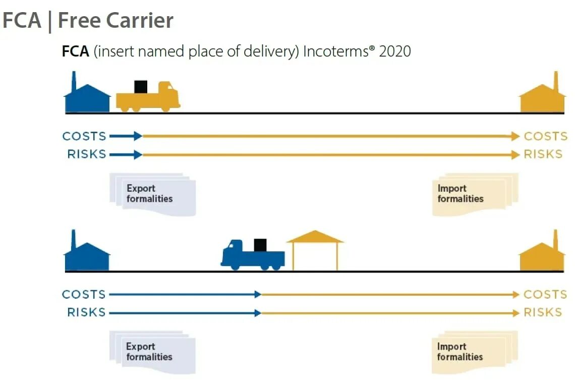 Условия поставки группы. EXW Инкотермс 2020 условия поставки. FCA Инкотермс 2020. Условия поставки FOB Инкотермс 2020. Условия поставки Инкотермс 2021.