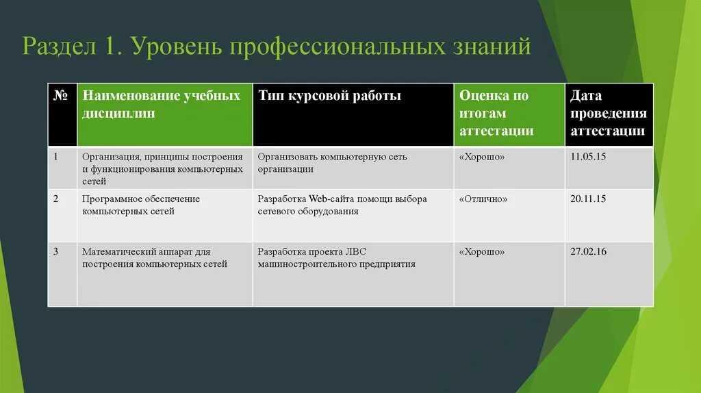 Название учебной группы. Уровень профессиональных знаний. Повышение уровня профессиональных знаний. Уровень Pro. Уровни до professional.