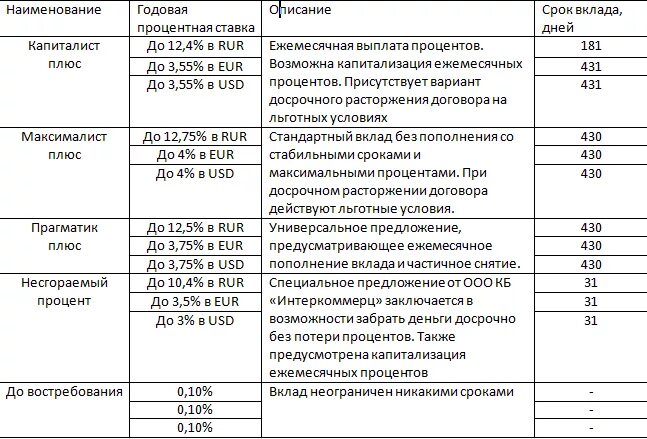 Выплата процентов по депозиту. Ежемесячная выплата процентов по вкладу это. Снятие процентов с депозитов ежемесячно. Вклад с ежемесячной капитализацией. Ежемесячные выплаты со вклада.