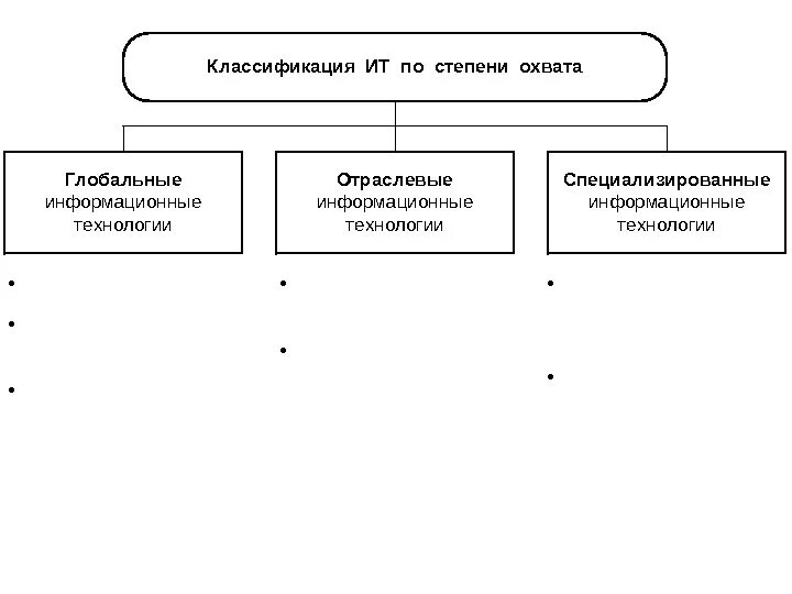 Степень охвата задач управления информационными технологиями. Классификация ит по степени охвата задач. информационные технологии классификация информационных технологий. информационные технологии по степени охвата задач управления это.