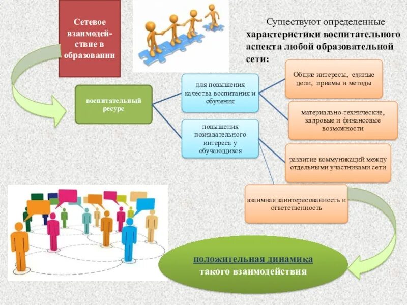 Соц сеть образования. Сетевое взаимодействие в образовании презентация. Воспитательный проект в рамках сетевого взаимодействия. Динамика какая бывает в обучении. Спроектируйте карту, относительно любого образовательного запроса..