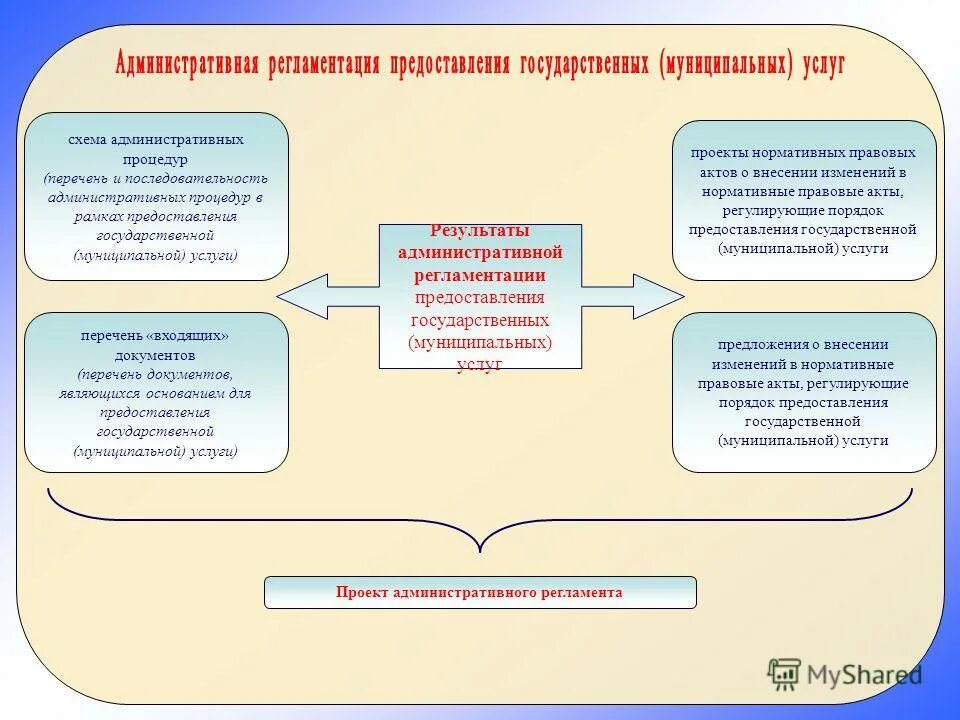 Модель предоставления государственных услуг. Модель предоставления государственных услуг