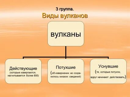 Виды вулканов 7 класс
