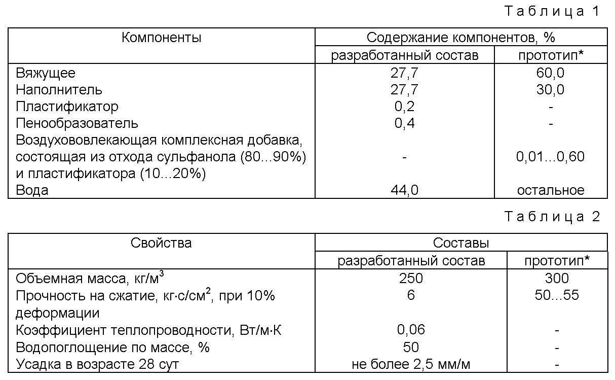 Газоблок состав. Состав газоблок 1м3. Состав газобетонных блоков на 1 м3. Состав неавтоклавного газобетона пропорции. Структура неавтоклавного газобетона.