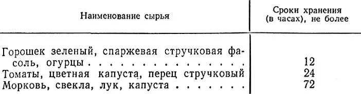 Срок хранения сырья. Сроки хранения сырья. срок годности сырья. требования к качеству и сроки хранения маринадов. срок реализации маринада овощного с томатом.