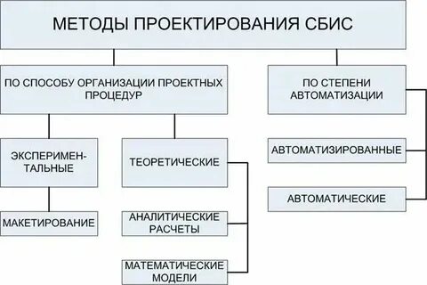 Методы проектирования сетей